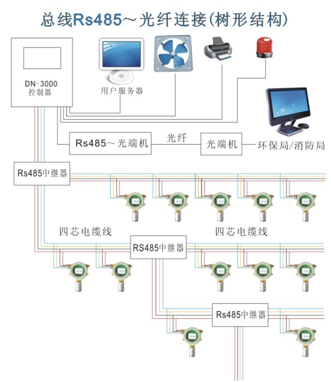 总线制RS485解决方案